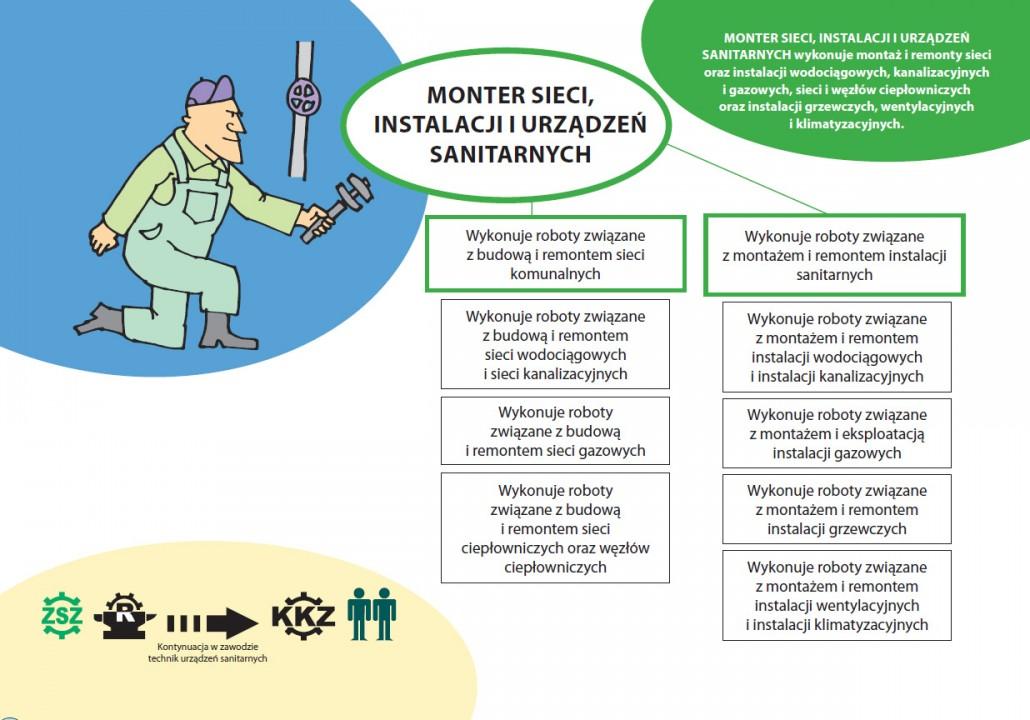 monter sieci 1